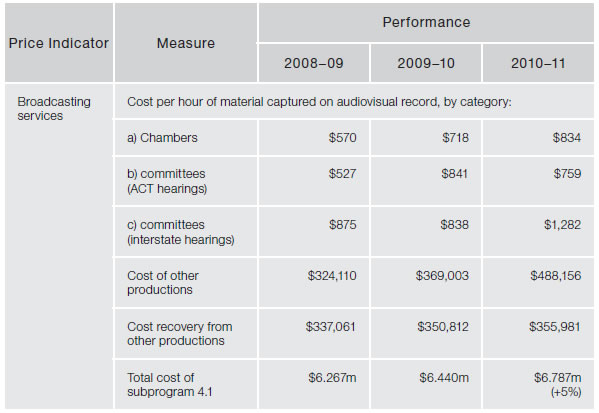Figure 4.23—Subprogram 4.1—Broadcasting services—price indicators